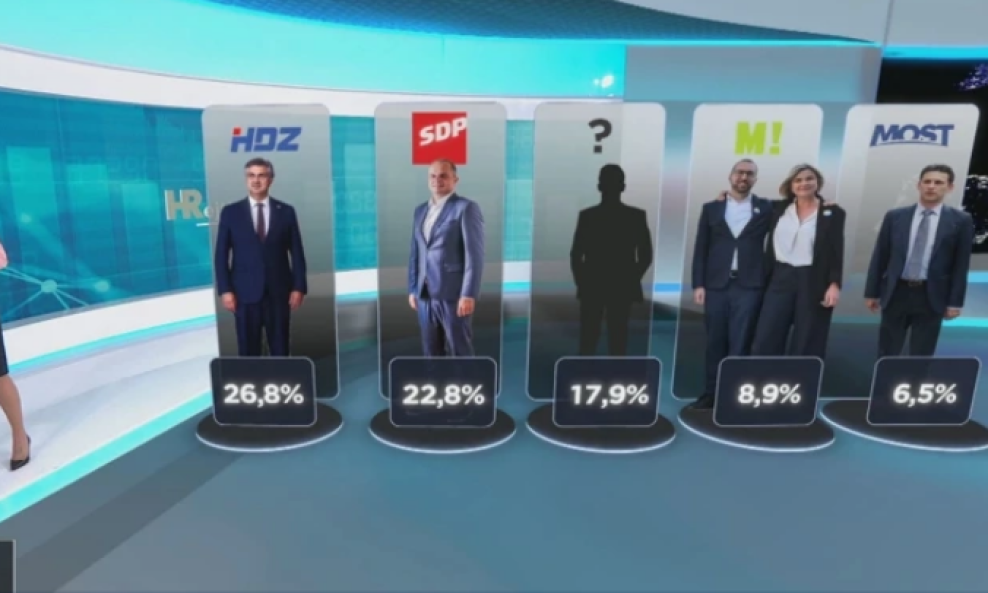 NOVO ISTRAŽIVANJE  Rascijepljeni Domovinski pokret dotakao dno života, danas ne bi upali u Sabor. A ostali?