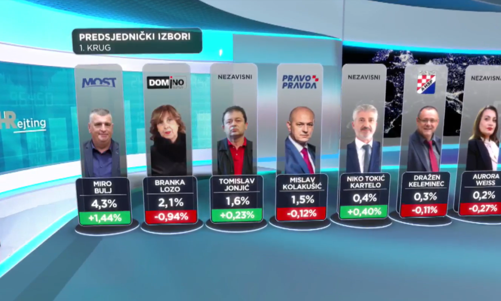Primorcu se topi podrška, Bulju najviše skočila, a ovako stoje ostali kandidati