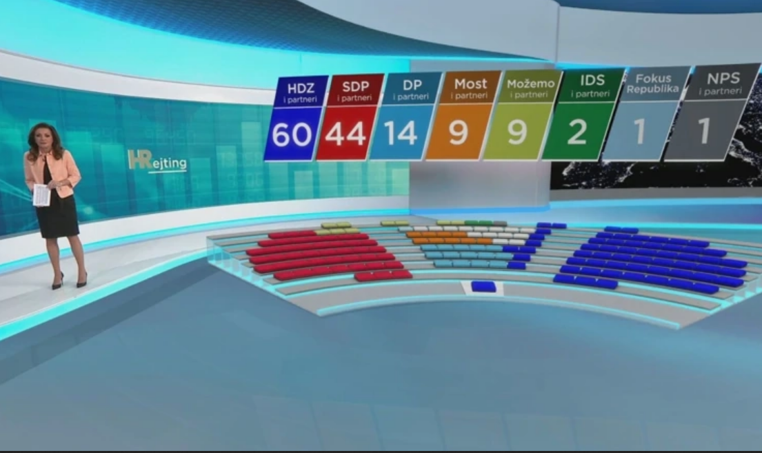 HRejting: Evo kako bi izgledao 11. saziv Hrvatskog sabora po anketi HRT-a