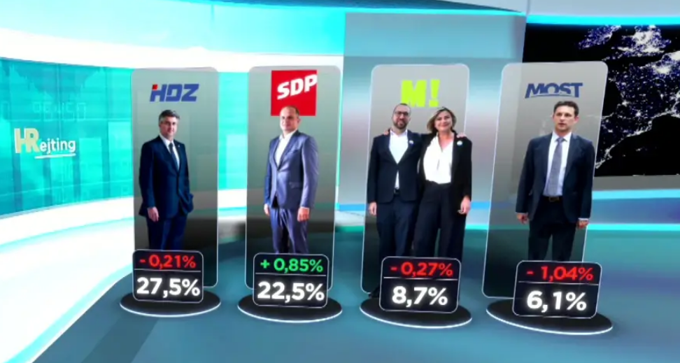 HDZ i dalje vodeći, Domovinski pokret bilježi pad: Sve više neodlučnih birača u novom istraživanju