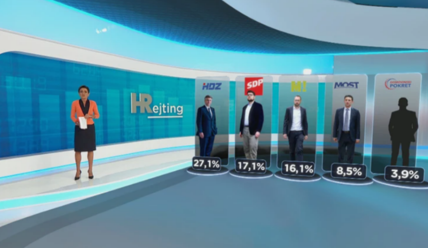 HREJTING: HDZ na vrhu, Možemo sve bliži SDP-u, Most stabilan, veliki pad Domovinskog pokreta