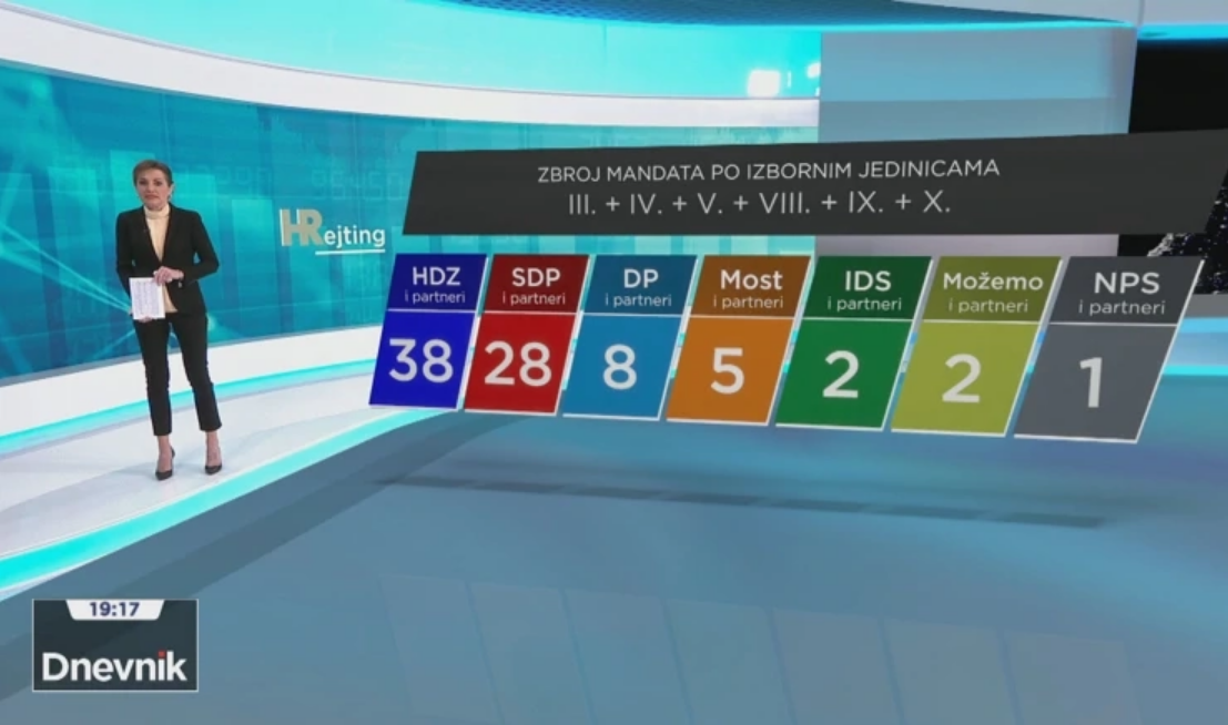 HRejting: Evo kakvi su rezultati nakon šest obrađenih jedinica