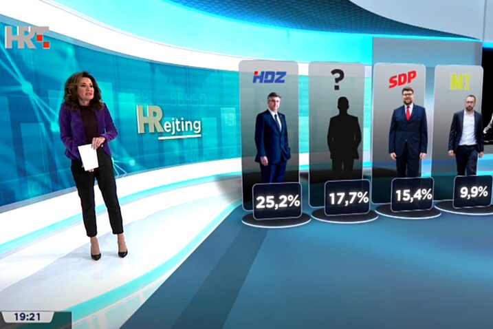 HREJTING  HDZ-u i dalje potpora četvrtine birača, Penava ispao najveći dobitnik. Izbore bi mogli odlučiti – neodlučni