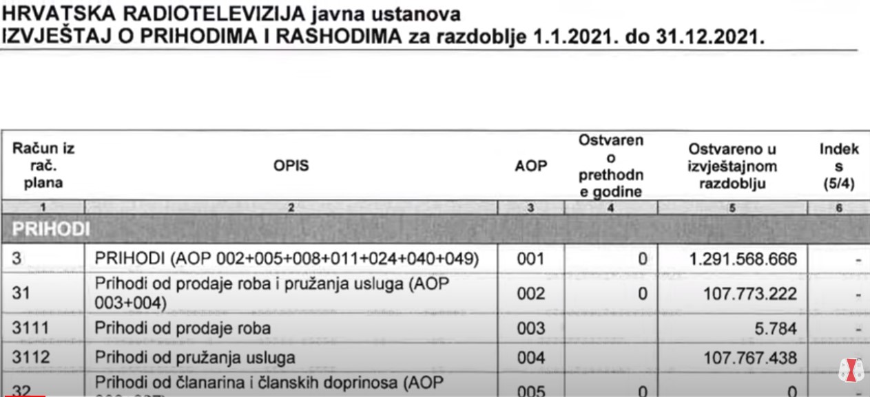 HRT ima novu taktiku oko plaćanja pristojbe: 'Nalazimo se u teškoj financijskoj situaciji'