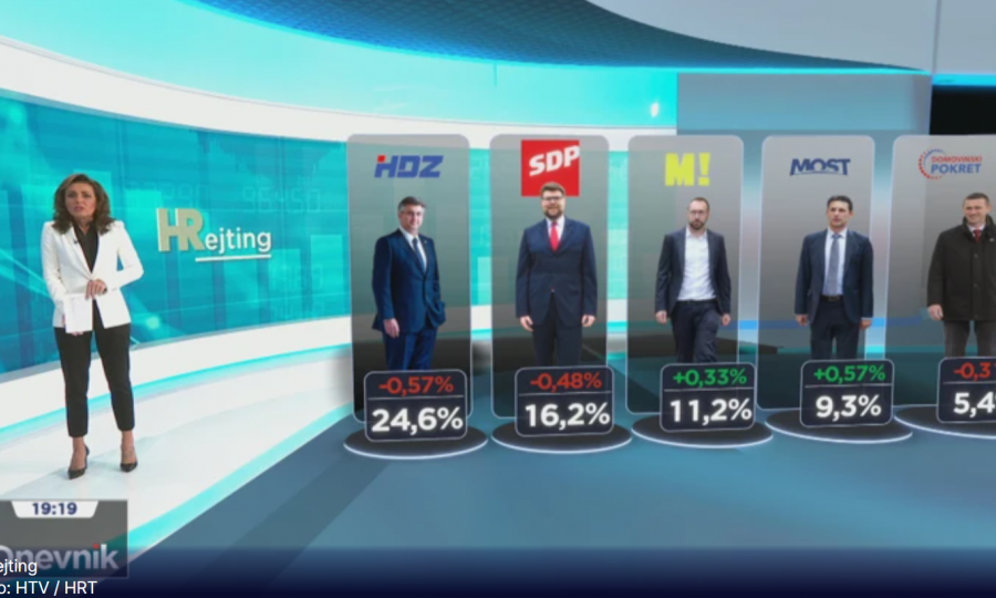 HDZ I DALJE U PADU  Rejting HDZ-a skliznuo na razinu od prije šest godina