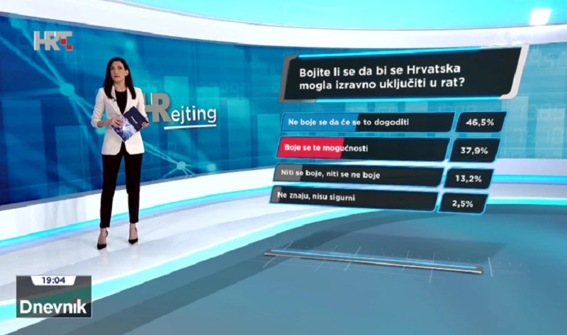 HRejting: Oko 50% građana smatra da bi se RH mogla izravno uključiti u rat