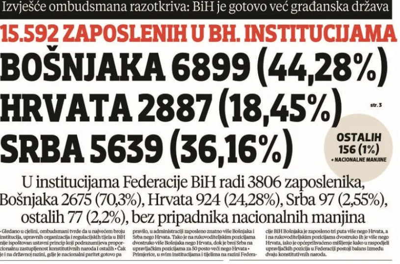 U institucijama FBiH Bošnjaka triput više od Hrvata, a dvaput više na vodećim pozicijama