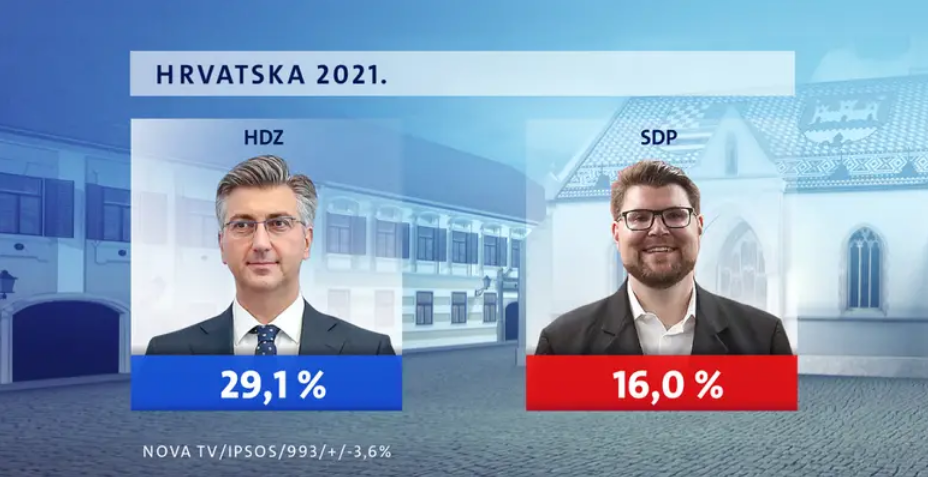HDZ je dvostruko jači od SDP-a, Možemo je treća opcija birača