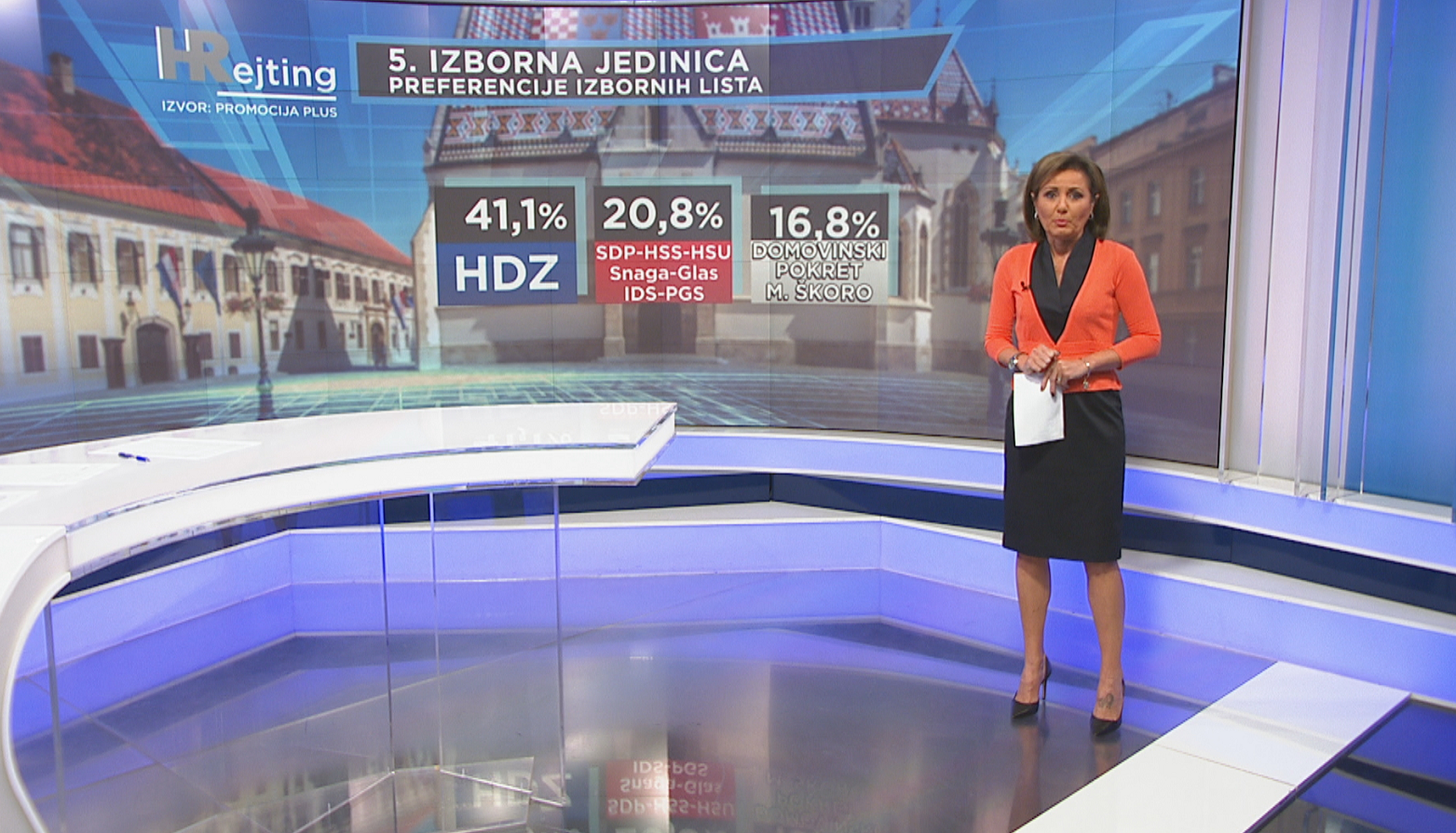 Anketa HRejtinga:  Nakon obrađenih šest izbornih jedinica HDZ-u 31, Restartu 30, Škori 13 mandata