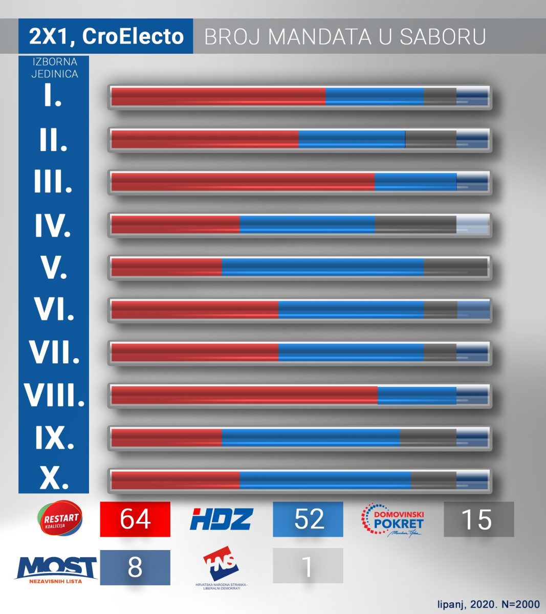 Novo istraživanje agencije 2×1