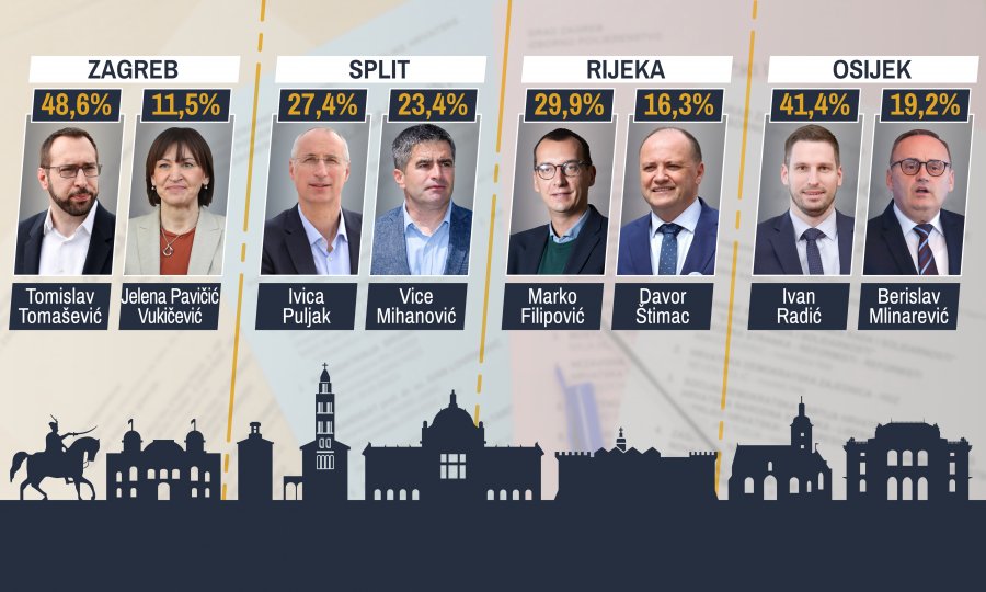 Prve izlazne ankete: U Zagrebu Tomašević na rubu pobjede u prvom krugu! U Splitu vodi Puljak, u Rijeci Filipović, u Osijeku Radić