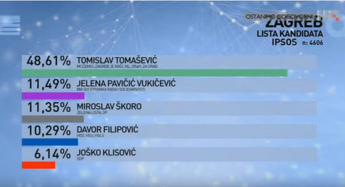 Prve izlazne ankete za grad Zagreb