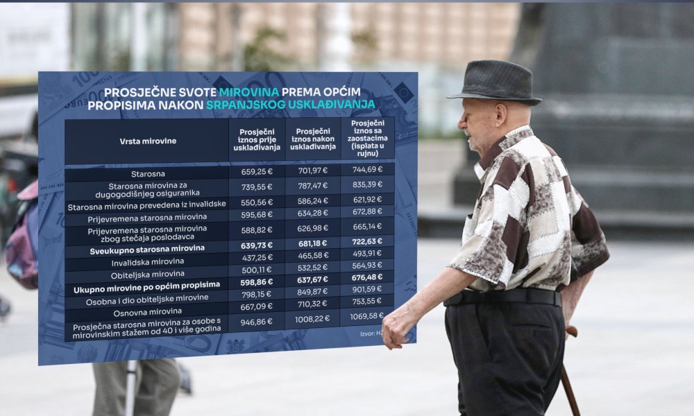 Otkrivamo koliko će iznositi starosne, invalidske i obiteljske mirovine nakon usklađivanja