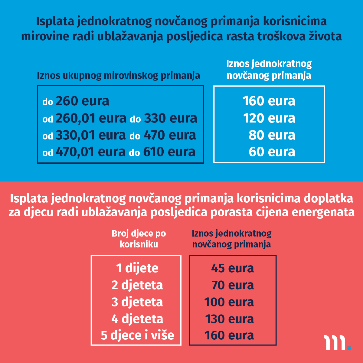 Obavijest korisnicima mirovine i doplatka za djecu o isplati jednokratnog novčanog primanja