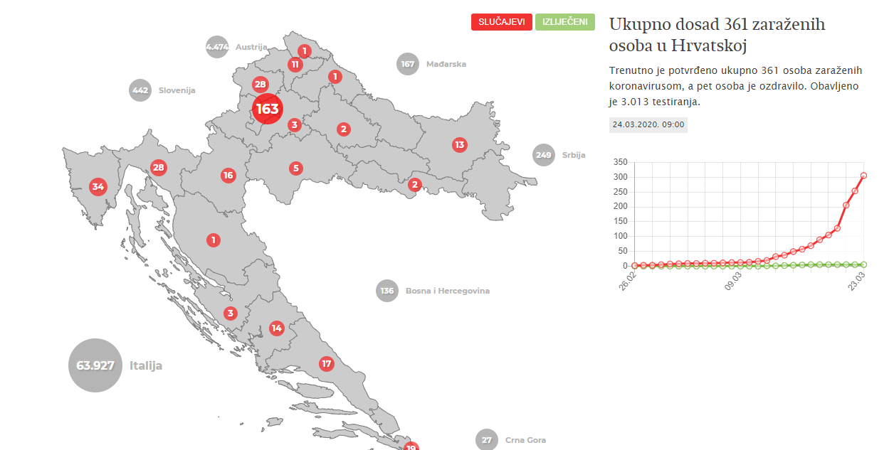 Ukupno dosad 361 zaraženih osoba u Hrvatskoj