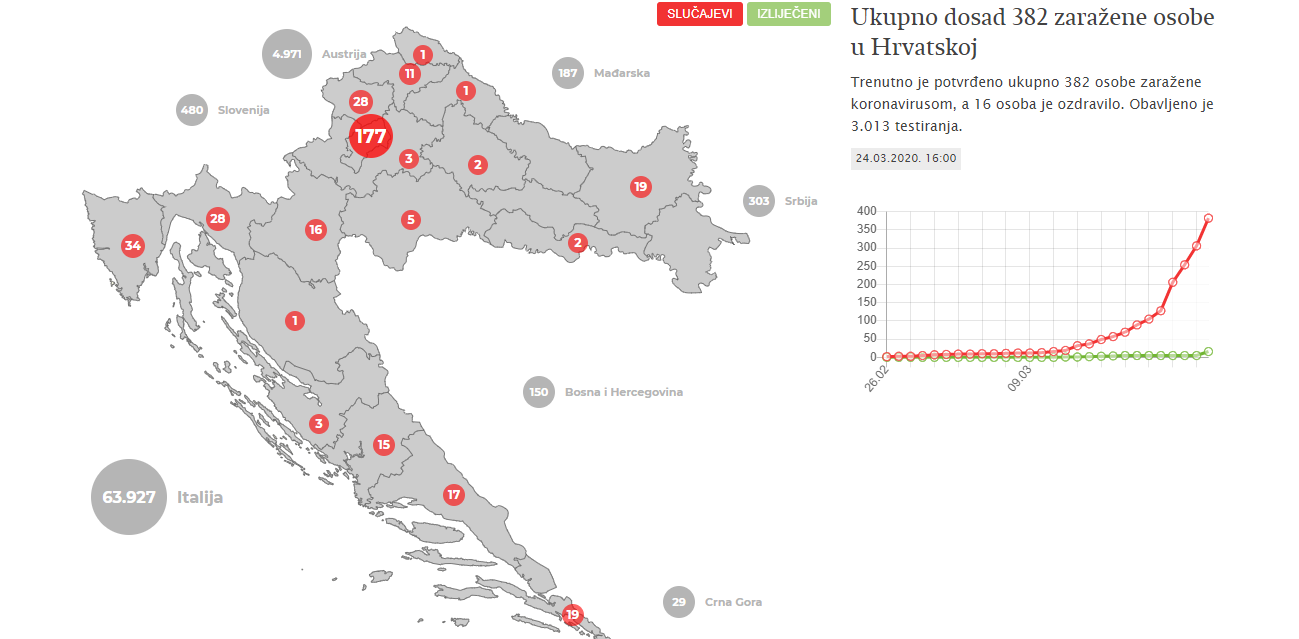 Ukupno dosad 382 zaražene osobe u Hrvatskoj