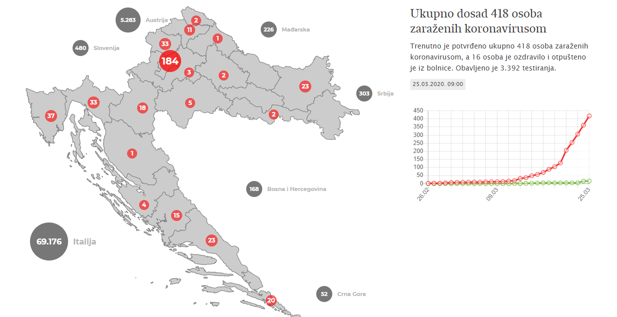 Ukupno dosad 418 osoba zaraženih koronavirusom
