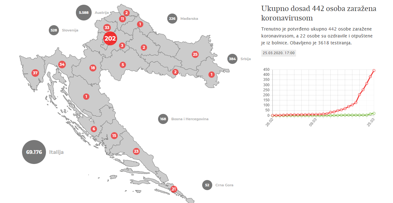 Ukupno dosad 442 osoba zaražena koronavirusom