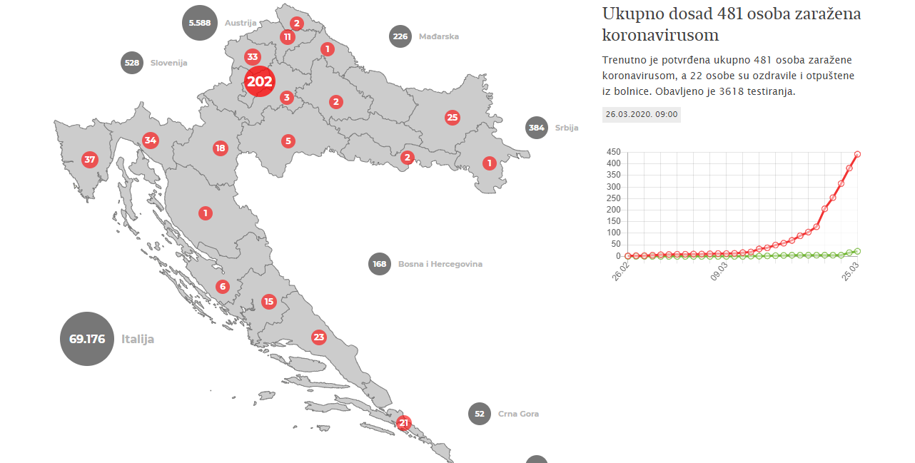 Ukupno dosad 481 osoba zaražena koronavirusom