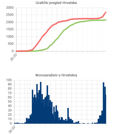 67 novih slučajeva u posljednja 24 sata, u bolnicama ukupno 60 osoba