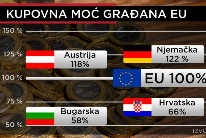 Stigli novi podatci o plaćama: Lošiji od Hrvatske samo Bugari
