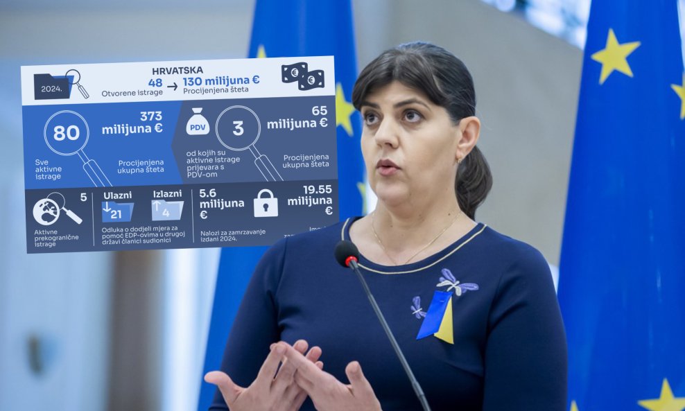EPPO objavio izvještaj za 2024: U Hrvatskoj stopostotan po presudama, kapitalci još čekaju