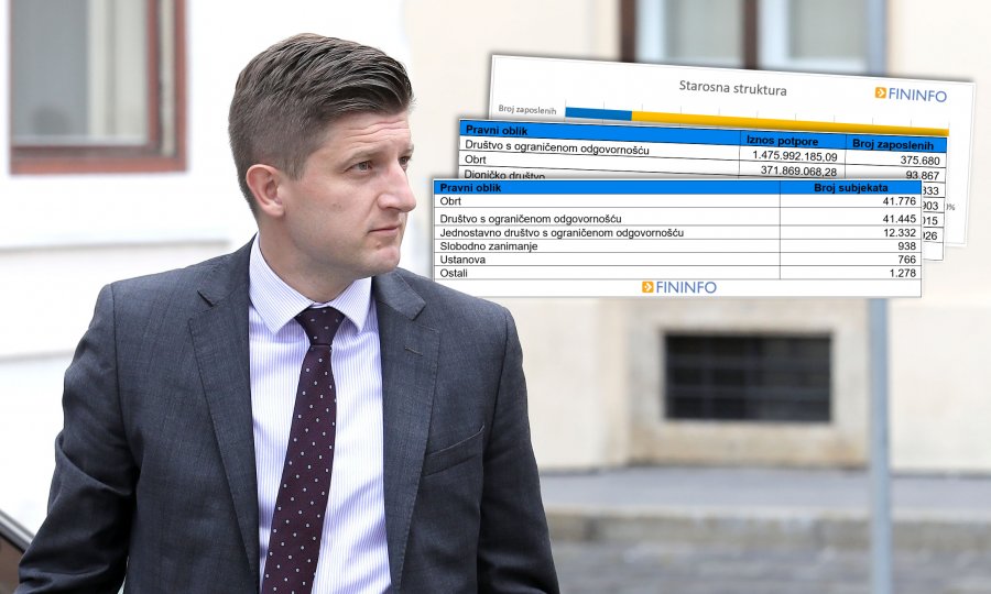 Potporu za plaće koristilo i 28 poduzetnika koji su dužni državi više od 100 milijuna kuna