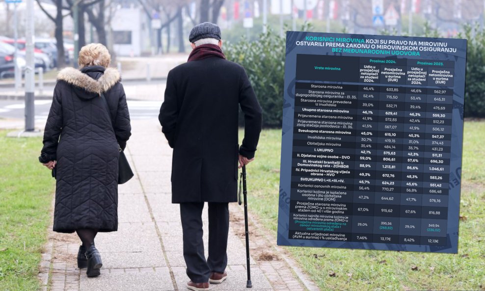 Isplata uvećane mirovine za kolovoz počinje 10. rujna