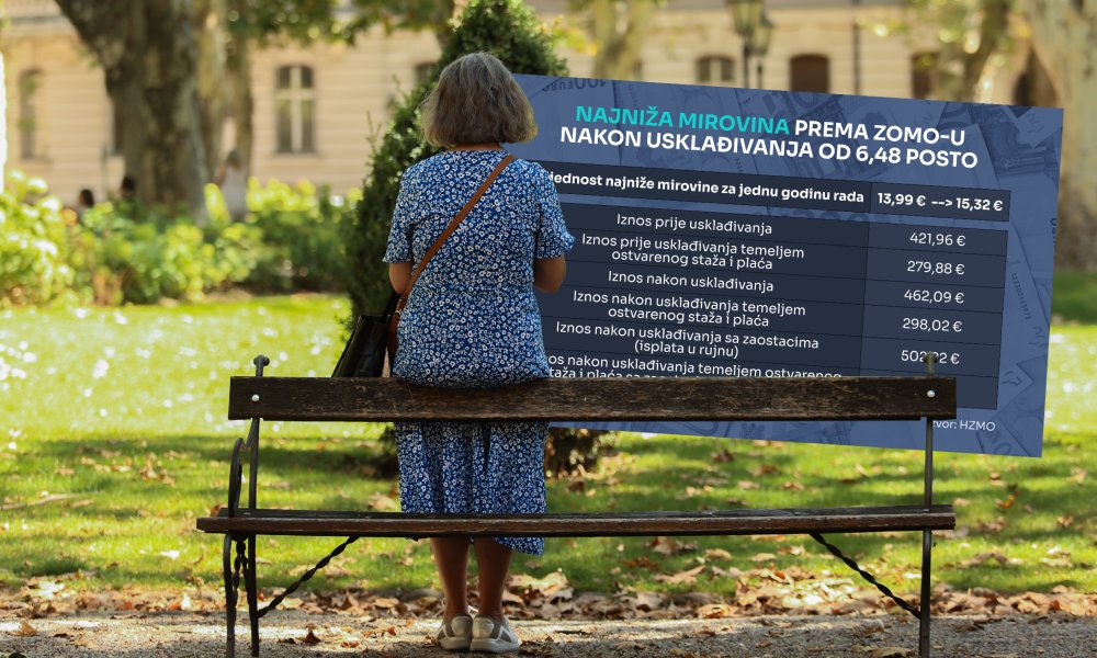 U rujnu stižu veće, usklađene mirovine: Izračunali smo koliko će iznositi one najniže