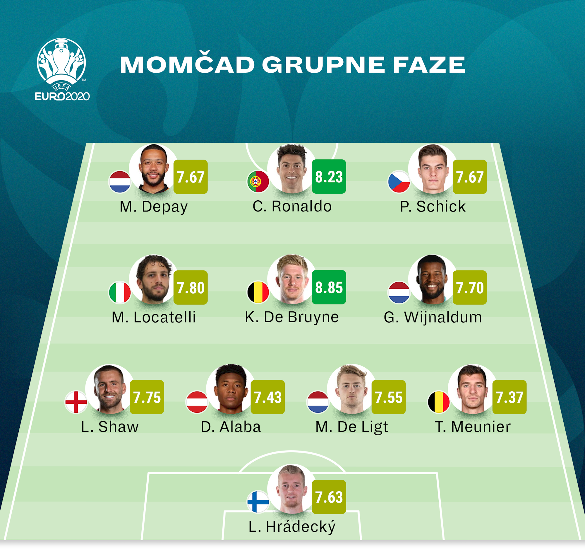 EURO 2020 Ovo je najbolja momčad Europskog prvenstva nakon grupne faze