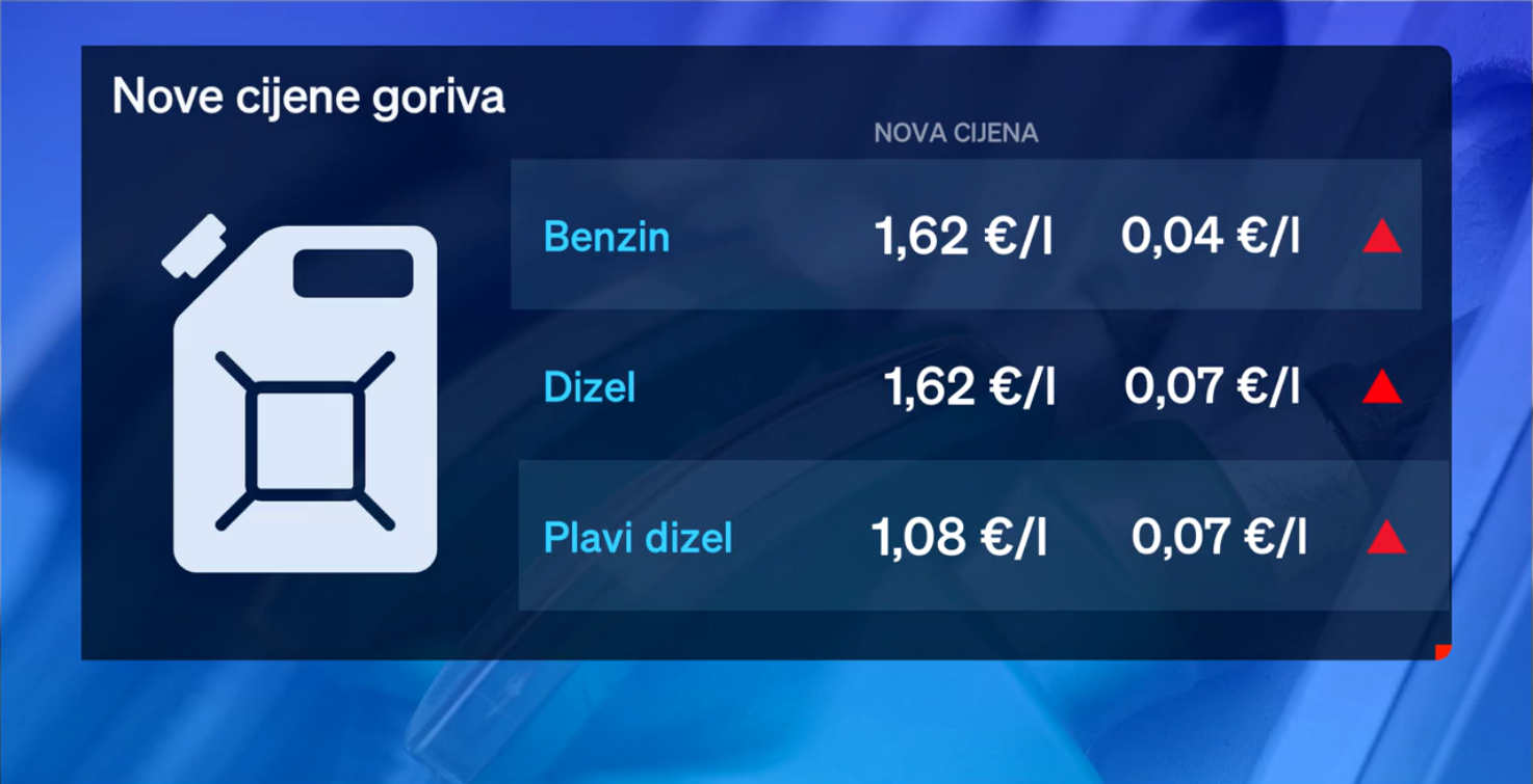 Požurite na benzinske postaje: Od ponoći ponovno poskupljuje gorivo