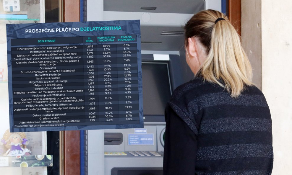 DRASTIČNA RAZLIKA  Plaće su rasle: Pogledajte koliko u državnom, a koliko u privatnom sektoru