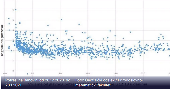 Mjesec dana od 6,2: Bilo je više od 620 naknadnih potresa, evo analize