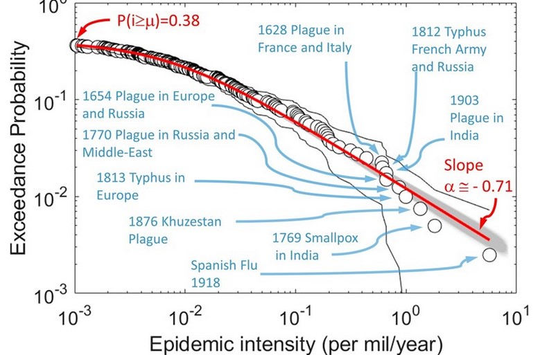 Statistika kaže da su velike pandemije vjerojatnije nego što smo mislili