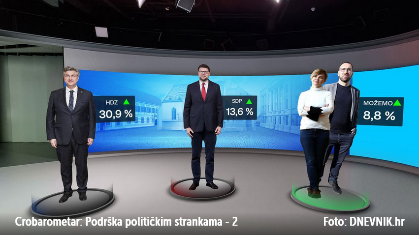 Crobarometar za travanj: HDZ i dalje vodeća stranka, Milanović i Vlada preokrenuli trendove