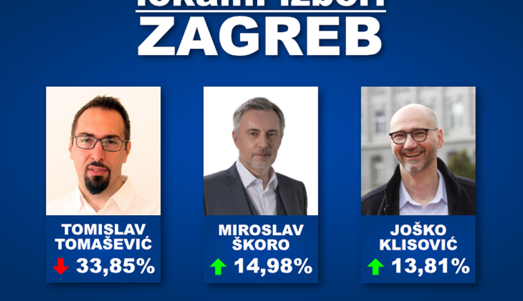 VELIKO ISTRAŽIVANJE ZA ZAGREB: Škoro i Klisović vode mrtvu trku za drugi krug, Tomašević zabilježio blagi pad