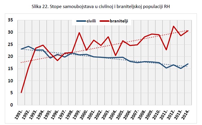 Stopa samoubojstava branitelja dvostruko veća nego kod opće populacije