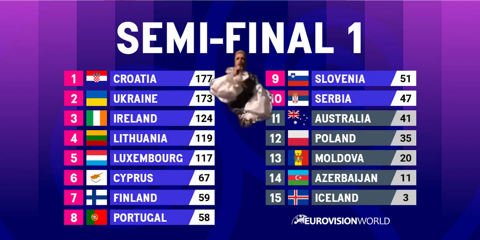 Nevjerojatno! Stigli rezultati polufinala: Hrvatska je prva, a Švicarac ni među prvih troje!