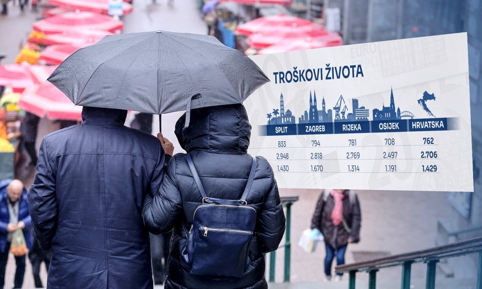 Koliko košta 'normalan život' u Hrvatskoj? Imamo izračun za četiri najveća grada