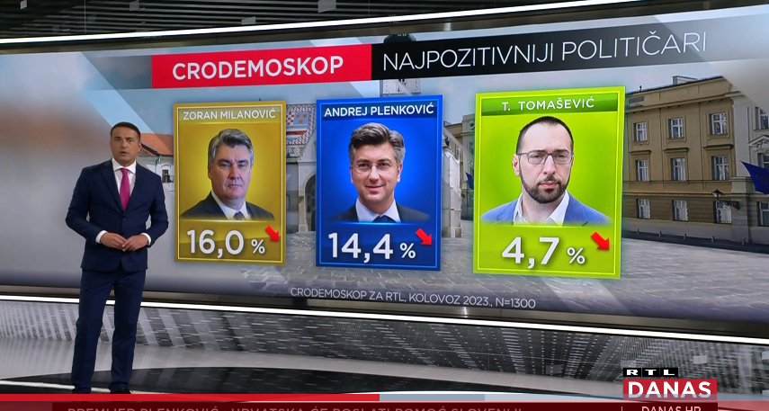 Analiza CRO Demoskopa za kolovoz: Utjecaj plinske afere i štrajka na rejting stranaka i popularnost političara