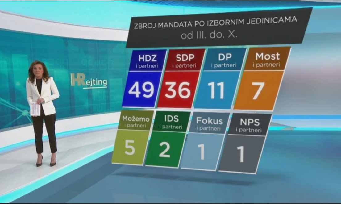 HRejting: Evo kakvi su ukupni rezultati nakon osam jedinica
