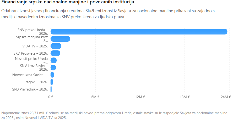 financiranje srpske nacionalne manjine